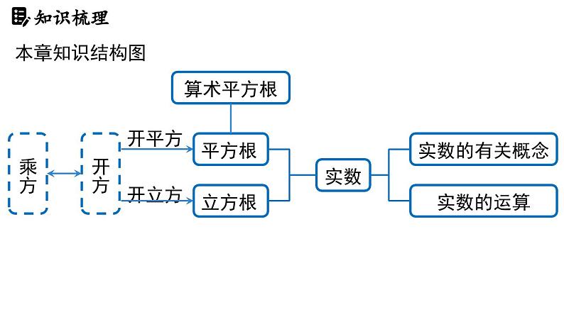 第八章实数 章末小结（课件）2024—2025学年人教版（2024）数学七年级下册第2页