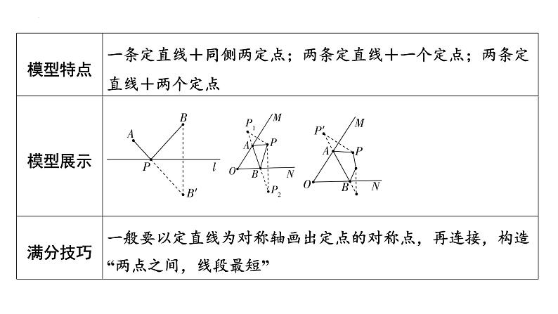 中考数学二轮复习难点题型突破课件：将军饮马模型第2页