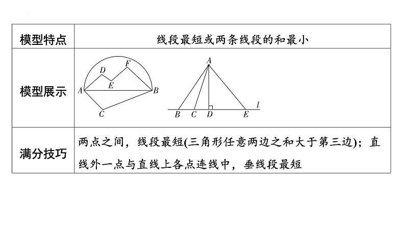 中考数学二轮复习难点题型突破课件：距离模型第2页