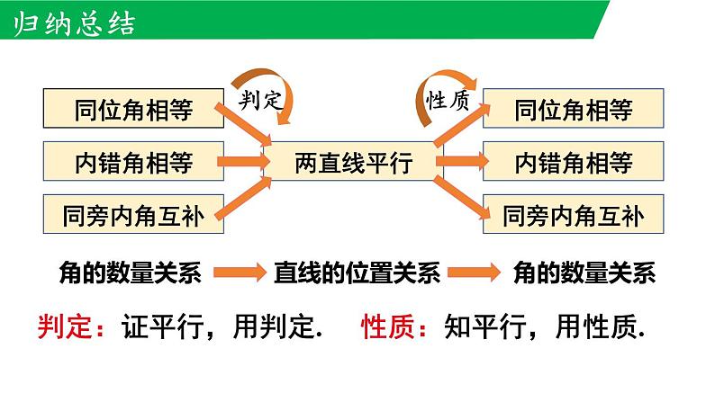 7.2.3 第2课时 平行线的判定与性质综合 课件 2024-2025学年人教版数学七年级下册第8页