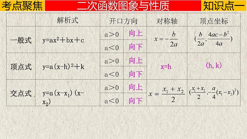 中考数学一轮复习讲练课件专题3.4 二次函数（含答案）第3页