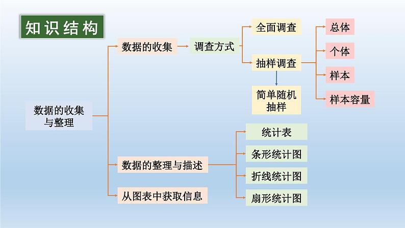 初中数学新沪科版七年级上册第5章 数据的收集与整理复习教学课件2024秋第2页