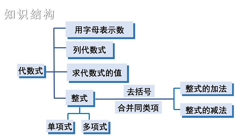 初中数学新湘教版七年级上册第2章 代数式复习教学课件2024秋第2页