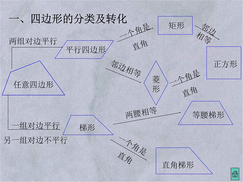 四边形总复习-中考数学第三轮专题复习课件第3页