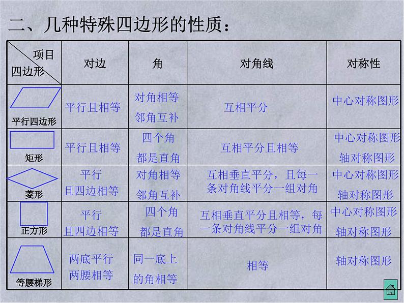 四边形总复习-中考数学第三轮专题复习课件第4页