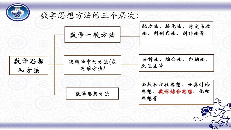 中考复习数学-中考数学三轮冲刺课件第4页