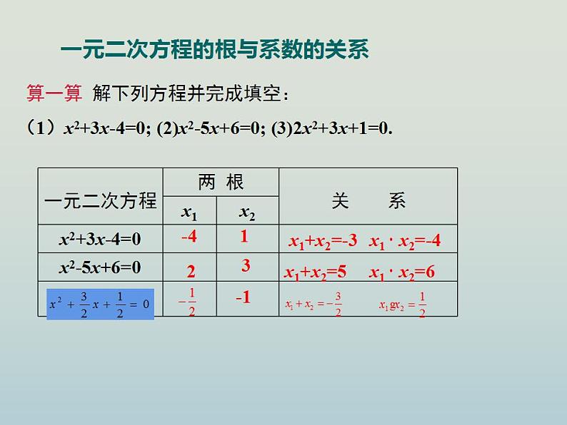 人教版九年级数学上册  21.2.4 一元二次方程的根与系数的关系 课件第5页