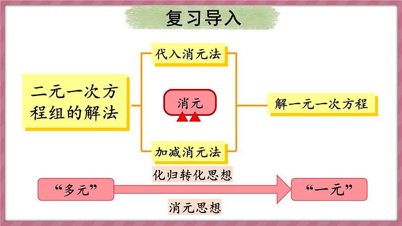 10.4 三元一次方程组的解法 第1课时（课件） -2024－2025学年人教版（2024）数学七年级下册第3页