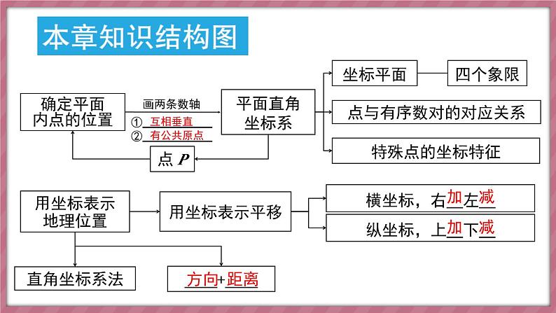 第九章 平面直角坐标系 章末小结（课件） -2024－2025学年人教版（2024）数学七年级下册第2页