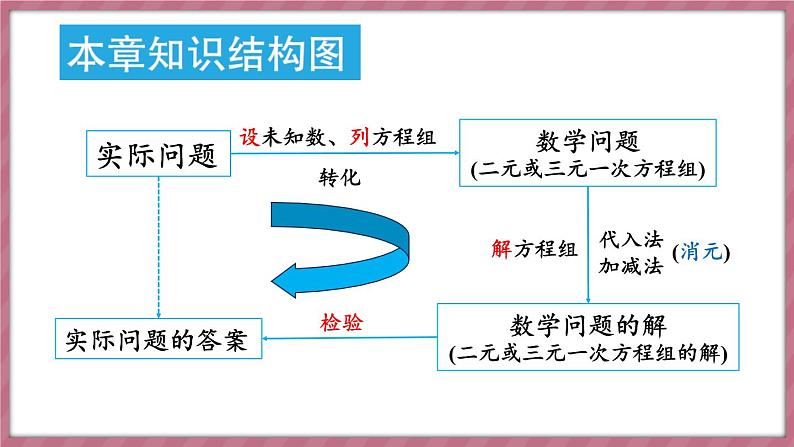 第十章 二元一次方程组 章末小结（课件） -2024－2025学年人教版（2024）数学七年级下册第2页