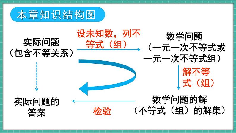 第十一章 不等式与不等式组 章末复习（课件） -2024－2025学年人教版（2024）数学七年级下册第2页