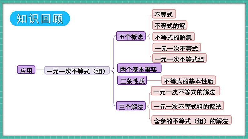 第十一章 不等式与不等式组 章末复习（课件） -2024－2025学年人教版（2024）数学七年级下册第3页