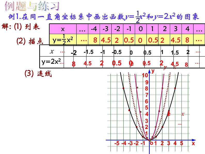 人教版九年级上册数学22.1.2二次函数y=ax2图像和性质 课件第5页