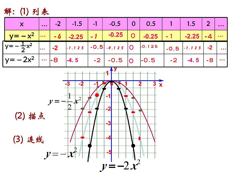 人教版九年级上册数学22.1.2二次函数y=ax2图像和性质 课件第8页