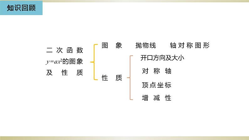 人教版九年级数学上册22.1.3 二次函数y=a(x-h)2 k的图象和性质（第1课时）课件第2页