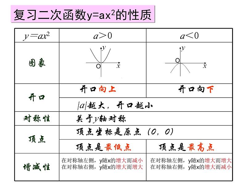 人教版九年级数学上册 22.1.3 二次函数-y=a(x-h)2 k-的图象和性质 课件（第2课时）第2页