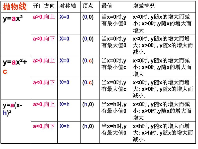 人教版九年级数学上册 22.1.3 二次函数-y=a(x-h)2 k-的图象和性质 课件（第2课时）第5页