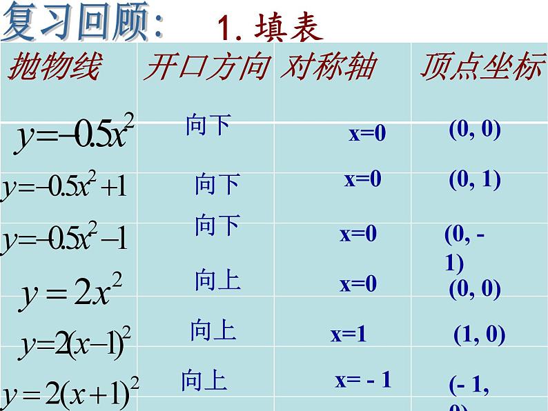 人教版九年级数学上册 22.1.3 二次函数-y=a(x-h)2 k-的图象和性质 课件（第2课时）第6页