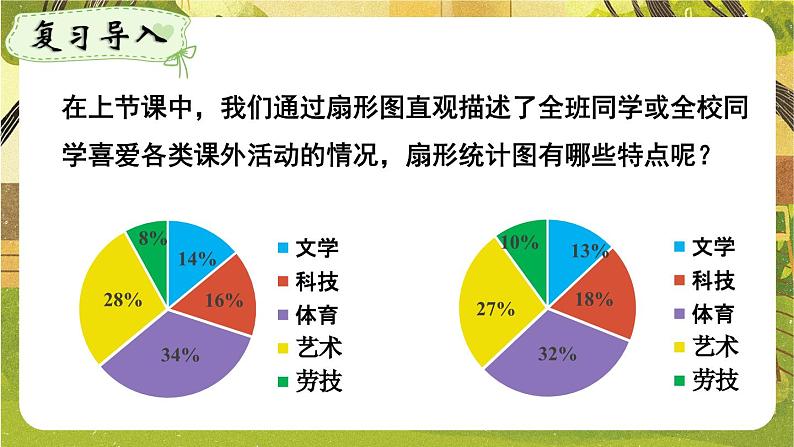 人教版（2024）七年级数学下册课件 12.2.1 第1课时 用扇形图描述数据第3页