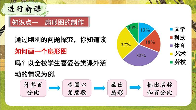 人教版（2024）七年级数学下册课件 12.2.1 第1课时 用扇形图描述数据第5页