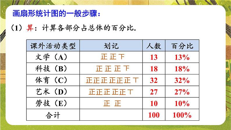 人教版（2024）七年级数学下册课件 12.2.1 第1课时 用扇形图描述数据第6页