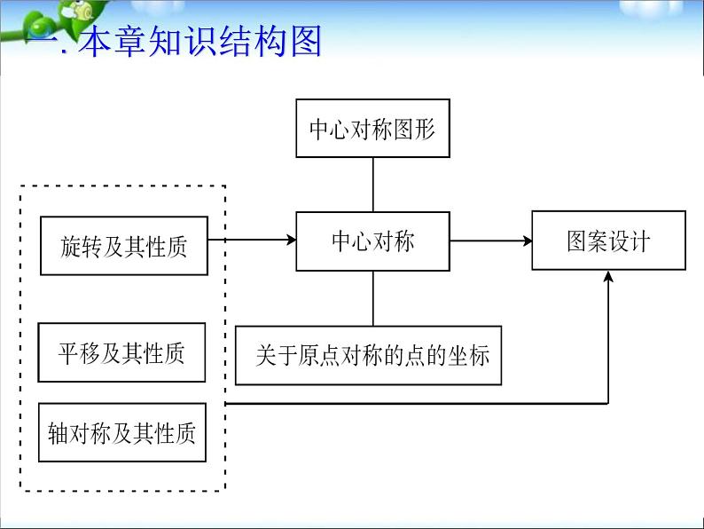 人教版九年级数学第23章《旋转》复习课件第4页