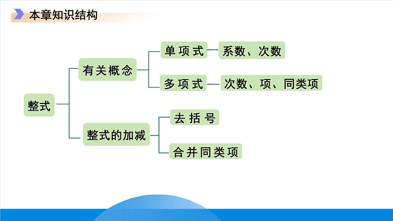 七年级上册数学冀教版（2024）第四章 整式的加减  章综合复习课件第3页