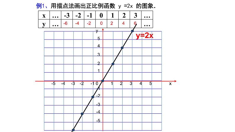 人教版八年级下册数学课件：19.2.1正比例函数第6页