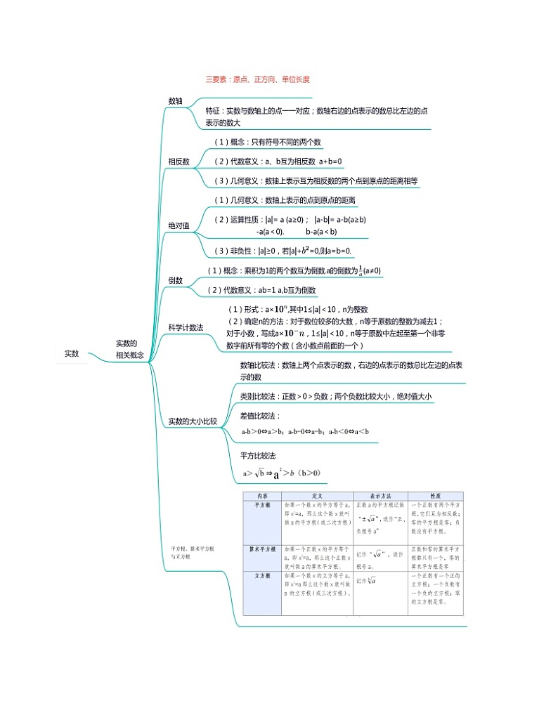 中考数学一轮复习知识梳理+考点精讲专题01 实数（原卷版）第2页
