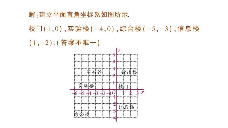 初中数学新人教版七年级下册9.2.1 用坐标表示地理位置作业课件2025春第3页