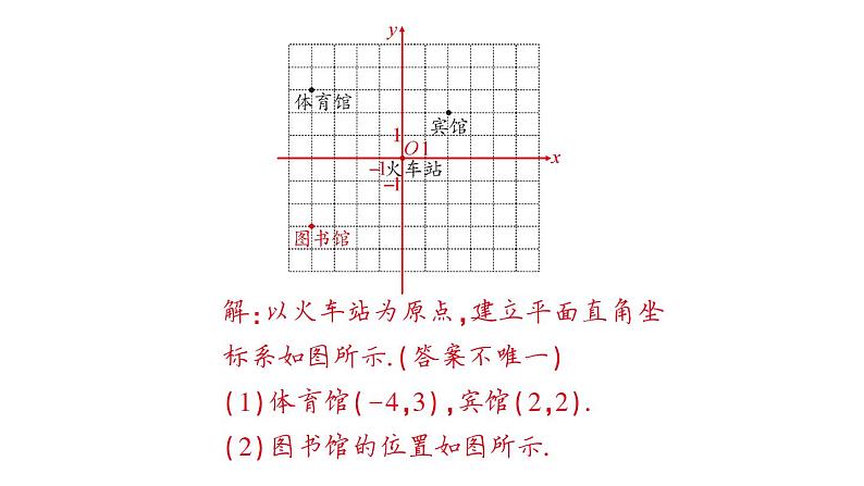 初中数学新人教版七年级下册9.2.1 用坐标表示地理位置作业课件2025春第6页