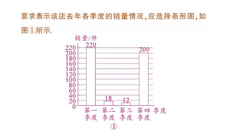 初中数学新人教版七年级下册12.2.1 扇形图、条形图和折线图作业课件2025春第5页