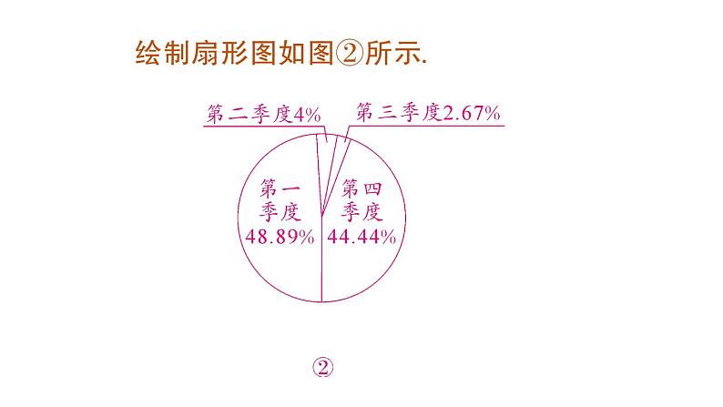 初中数学新人教版七年级下册12.2.1 扇形图、条形图和折线图作业课件2025春第7页