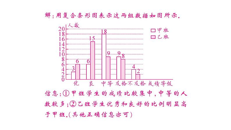 初中数学新人教版七年级下册12.2.1第2课时 用条形图和折线图描述数据作业课件2025春第6页