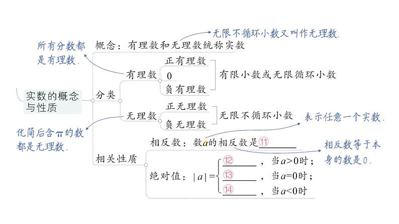 初中数学新人教版七年级下册第八章 实数归纳复习作业课件2025春第4页