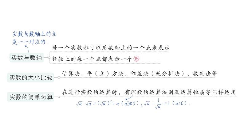 初中数学新人教版七年级下册第八章 实数归纳复习作业课件2025春第5页