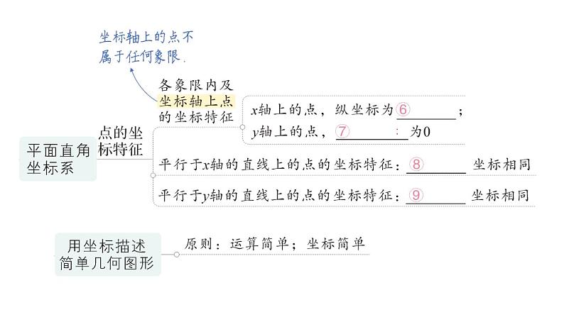 初中数学新人教版七年级下册第九章 平面直角坐标系归纳复习作业课件2025春第3页