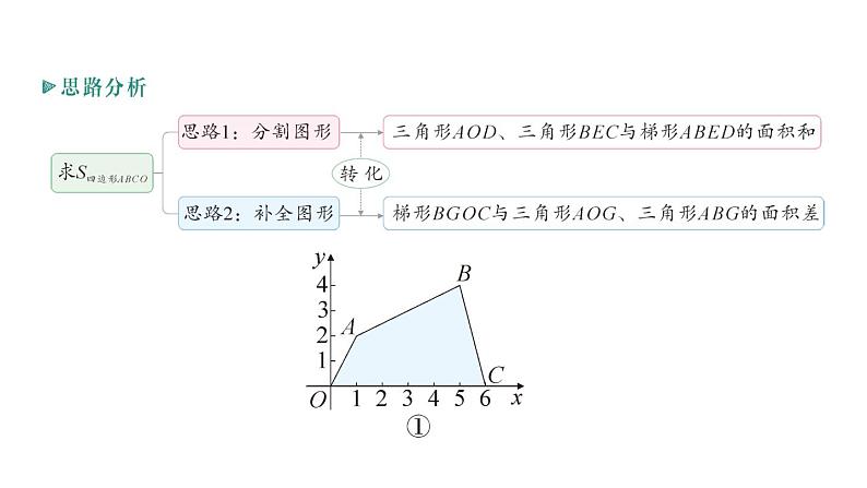 初中数学新人教版七年级下册第九章专题八 平面直角坐标系中图形面积的有关计算作业课件2025春第7页