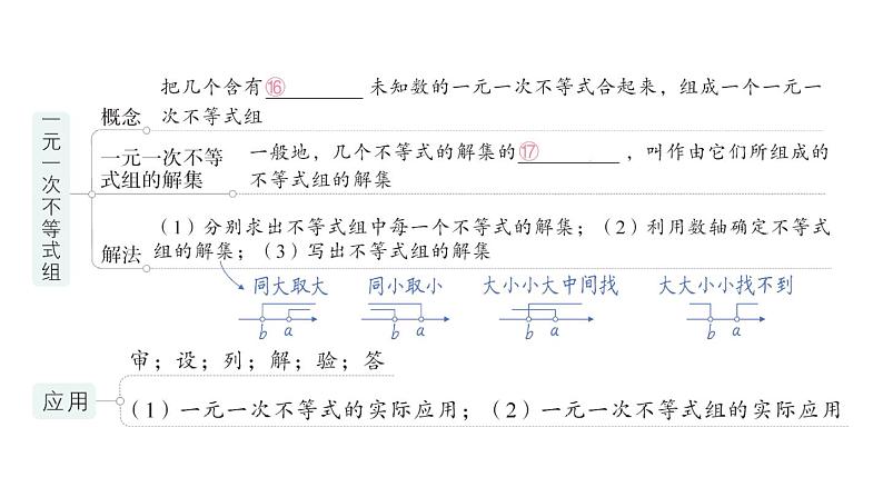 初中数学新人教版七年级下册第十一章 不等式与不等式组归纳复习作业课件2025春第5页