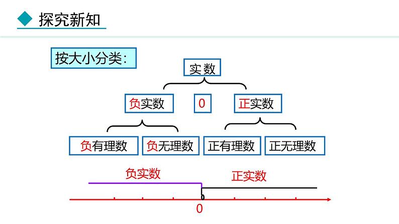 北师大版八年级数学上册2.6实数课件第7页