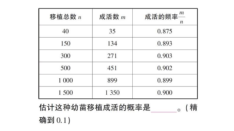 初中数学新北师大版七年级下册第三章2 频率的稳定性第二课时 用频率估计概率作业课件2025春第5页