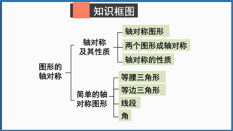 北师大版（2024）数学七年级下册--第五章 图形的轴对称 章末复习（课件）第2页