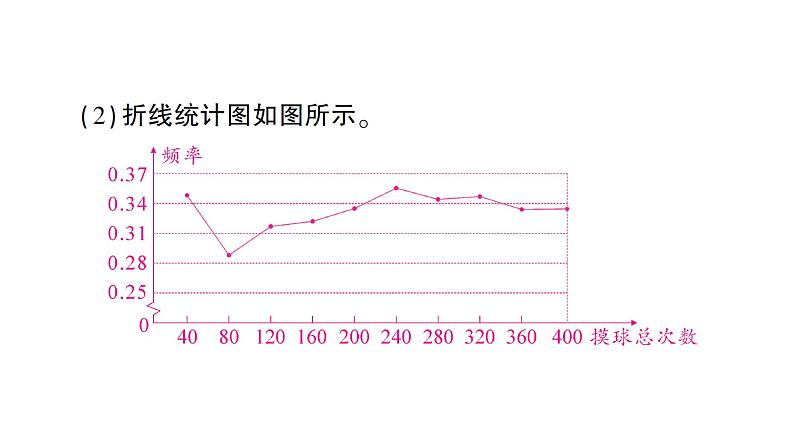 初中数学新北师大版七年级下册第三章2频率的稳定性作业课件2025年春第3页