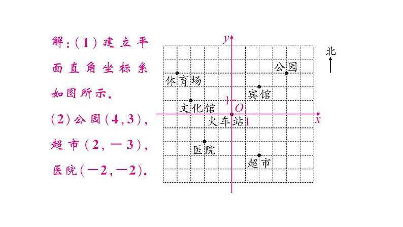 9.2.1 用坐标表示地理位置（习题课件）2024-2025学年人教版七年级数学下册第7页