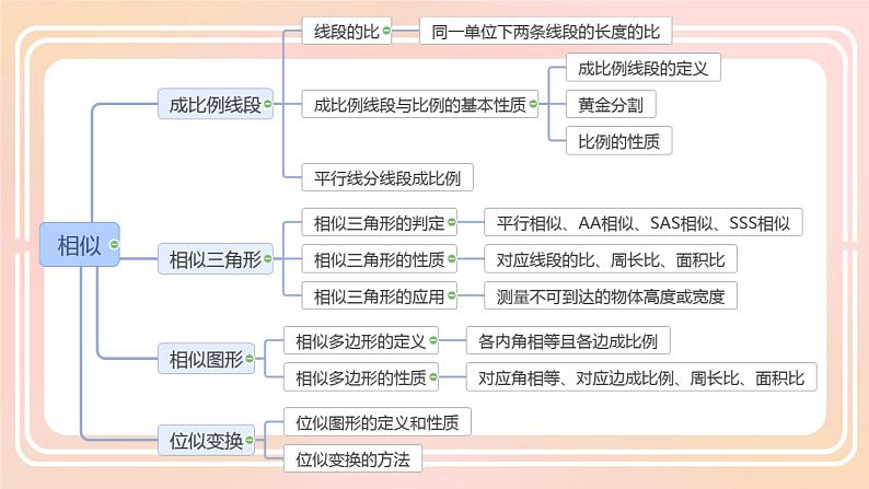 2025年中考数学一轮专题复习 相似专项 课件第2页