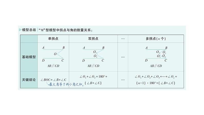 初中数学新北师大版七年级下册第二章专题七 平行线中的拐点模型作业课件2025年春第3页