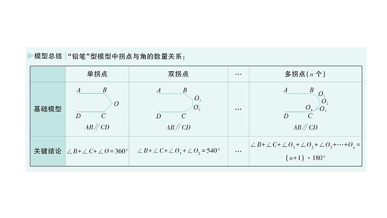 初中数学新北师大版七年级下册第二章专题七 平行线中的拐点模型作业课件2025年春第8页