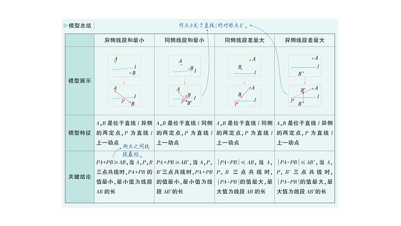 初中数学新北师大版七年级下册第五章问题解决策略：转化——将军饮马模型作业课件2025年春第4页