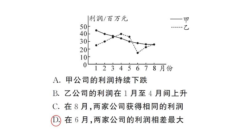 12.2.1第2课时 用条形图和折线图描述数据（习题课件）2024-2025学年人教版七年级数学下册第8页