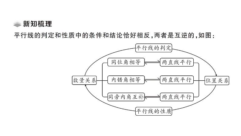 初中数学新北师大版七年级下册第二章3第二课时 平行线的判定与性质的综合应用课堂作业课件2025春第2页